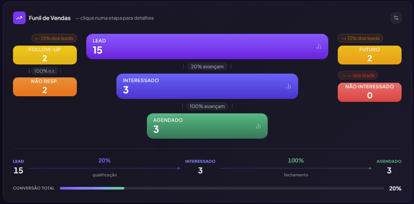 Funil de vendas da MD.IA mostrando etapas de lead, follow-up, interessado, agendado e conversão