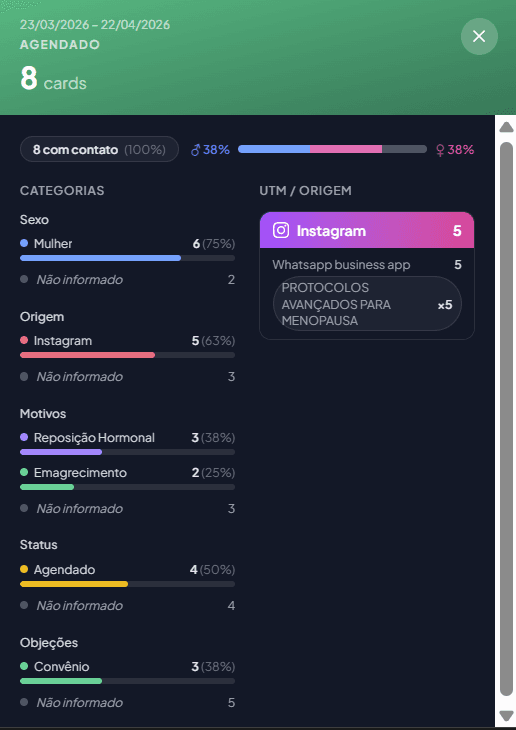 Tela de tracking e segmentação com UTM, origem, categorização de leads qualificados por campanha